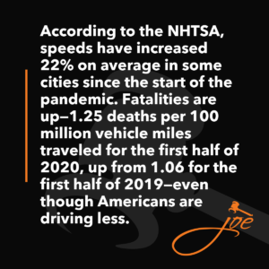 According to the NHTSA, speeds have increased 22 percent on average in some cities since the start of the pandemic. Fatalities are up - 1.25 deaths per 100 million vehicle miles traveled for the first half of 2020, up from 1.06 for the first half of 2019 - even though Americans are driving less