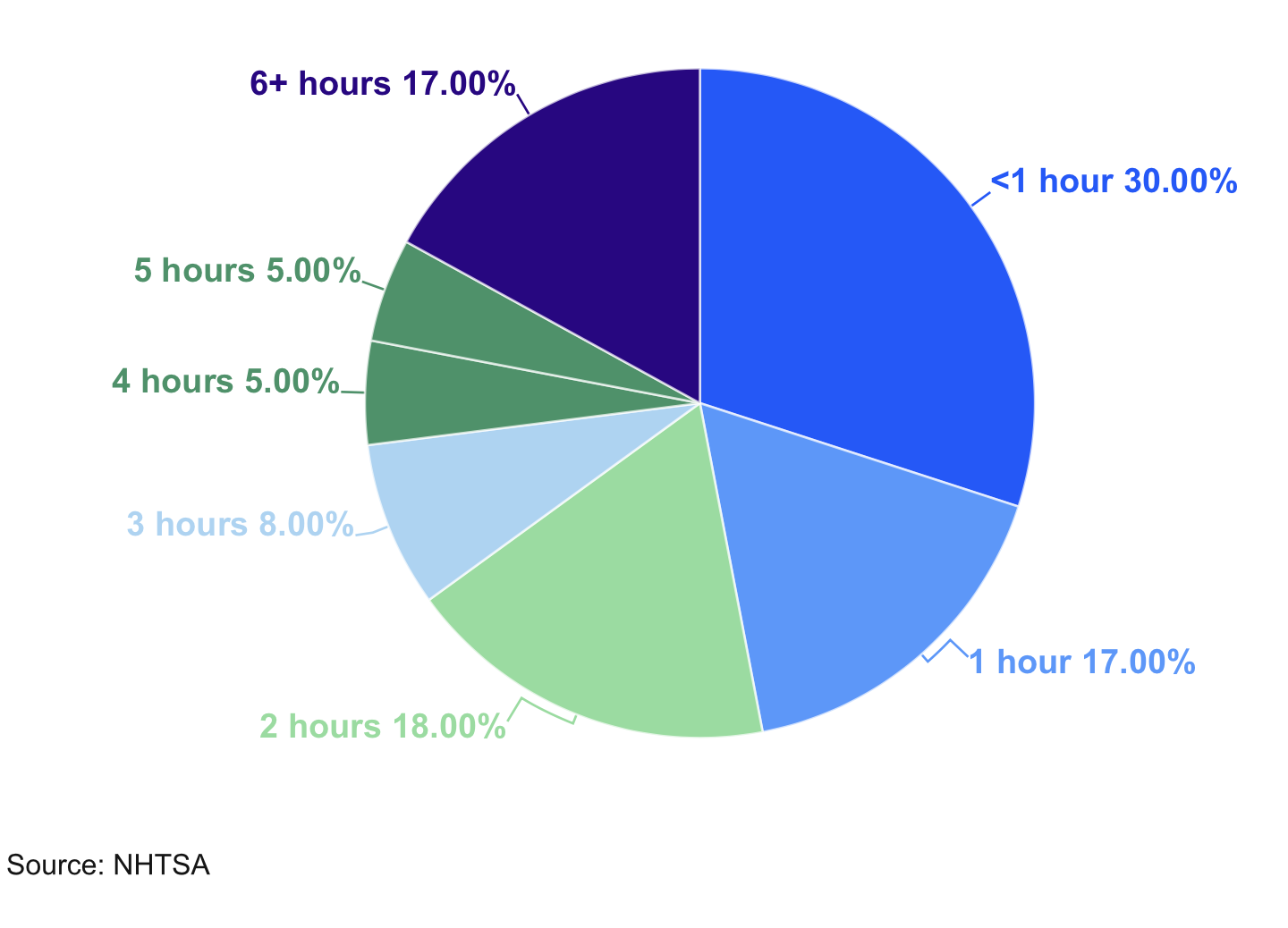 Pie chart showing the incidence of drowsy driving by the length of the drive: 17 percent of respondents reported they displayed drowsy driving behaviors after 6 or more hours driving; 5 percent at 5 hours; 5 percent at 4 hours; 8 percent at 3 hours; 18 percent at 2 hours; 17 percent at one hour; and 30 percent reported drowsy driving behaviors at less than one hour