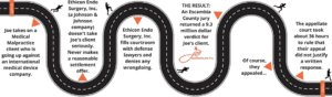 winding road illustrating the Ethicon Endo Surgery case: Joe takes on medical malpractice client who is going up against an international medical device company; Ethicon Endo Surgery Inc. (a Johnson and Johnson company) doesn't take Joe's client seriously, never makes a reasonable settlement offer; Ethicon Endo Surgery Inc. fills courtroom with defense lawyers and denies any wrongdoing; THE RESULT: an Escambia County jury returned a 9.3 million dollar verdict for Joe's client. Of course, they appealed. The appellate court took about 36 hours to rule that their appeal did not justify a written response.