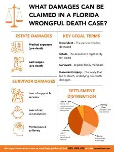 What Damages Can Be Claimed in a Florida Wrongful Death Case infographic